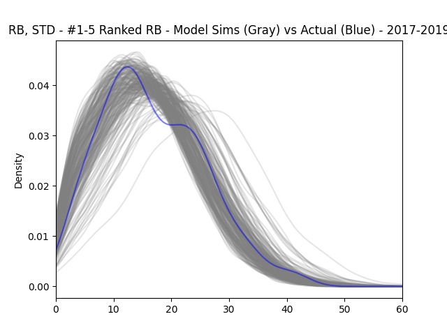 New model - blended distributions