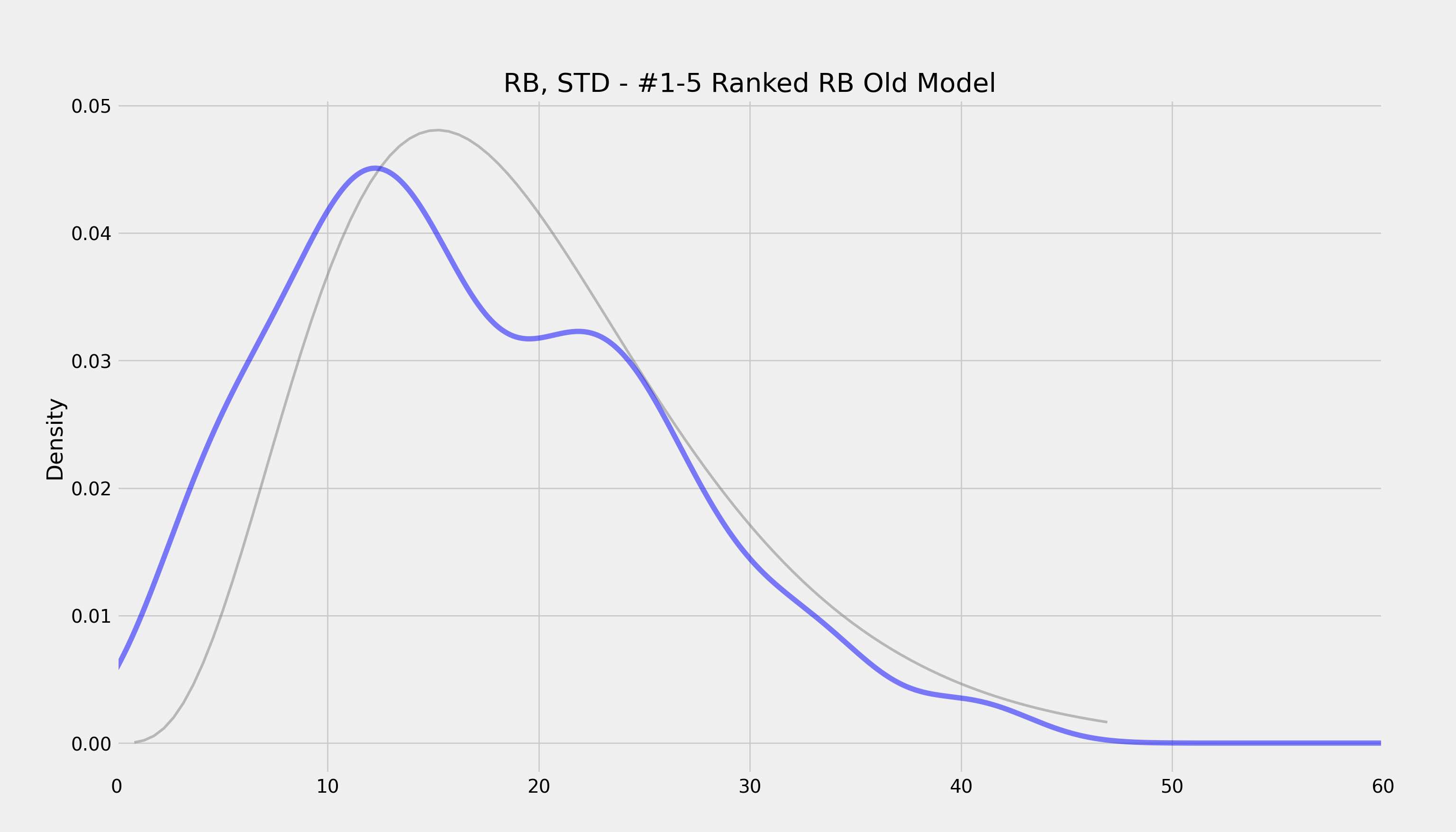 Old model - gamma distribution