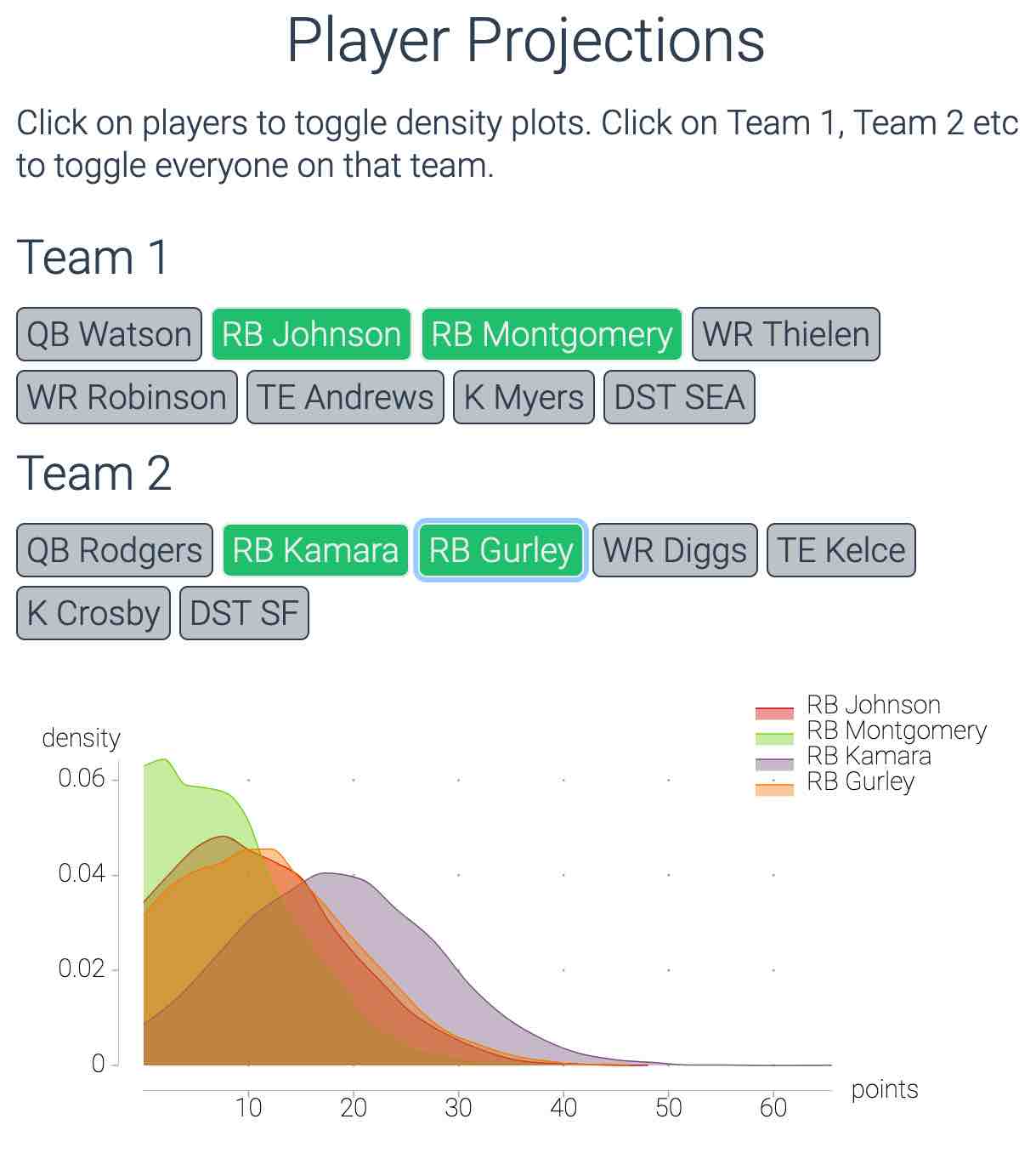 Player Distributions