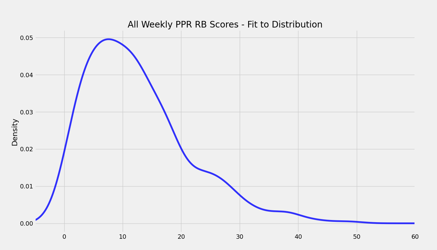 All RB performances in 2019 - Curves