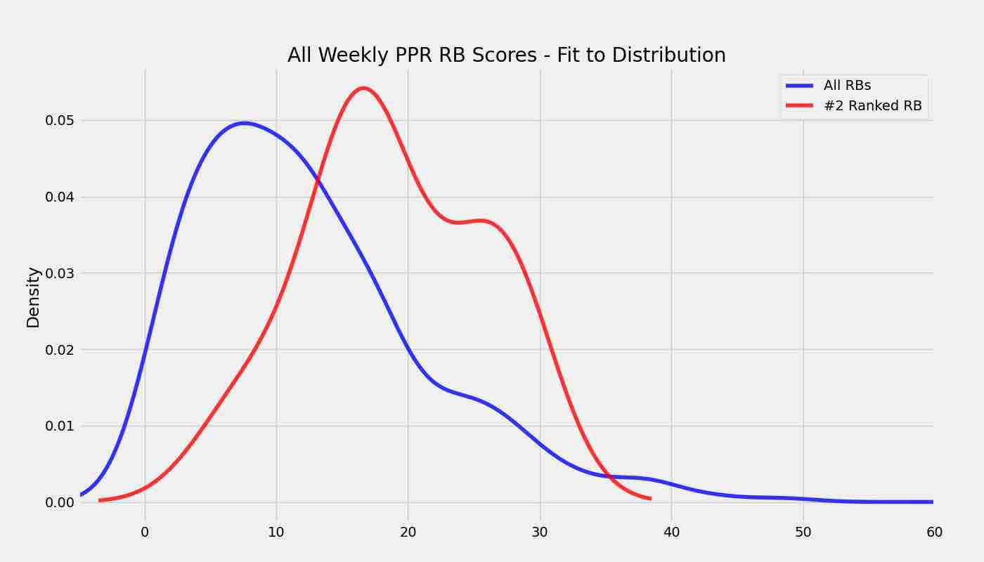 All RB performances in 2019 - Curves w/ Zeke