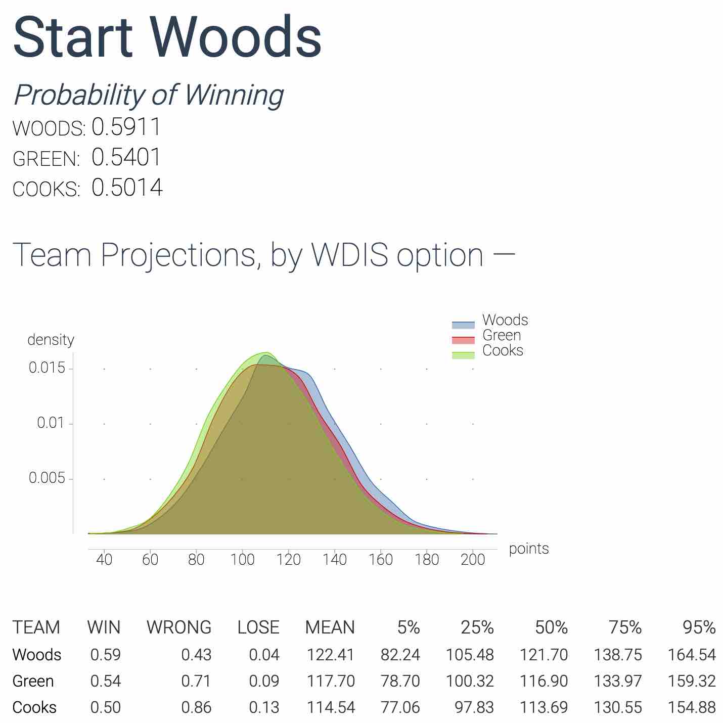 WDIS Results