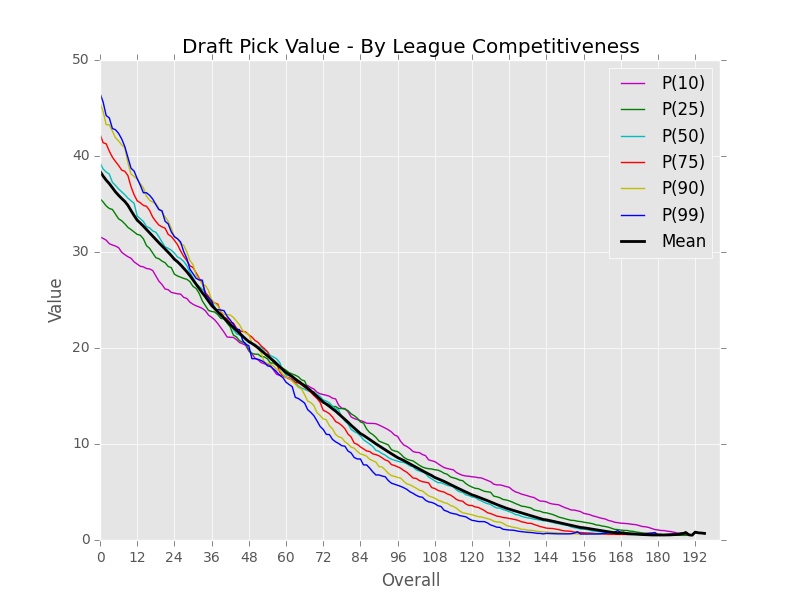 Pick Value Curves